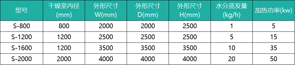 實驗室噴霧干燥機(jī)S系列 參數(shù)